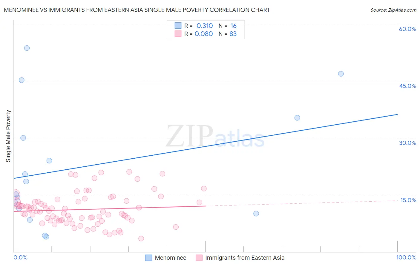 Menominee vs Immigrants from Eastern Asia Single Male Poverty
