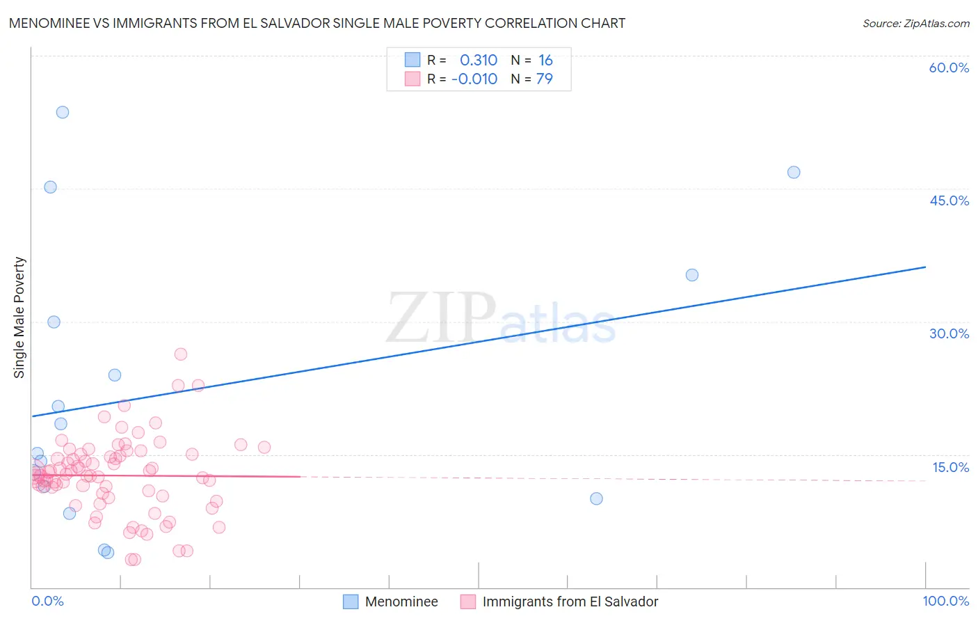 Menominee vs Immigrants from El Salvador Single Male Poverty
