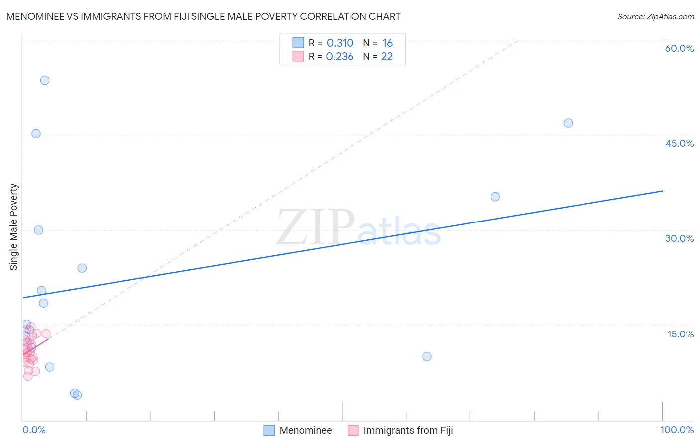 Menominee vs Immigrants from Fiji Single Male Poverty