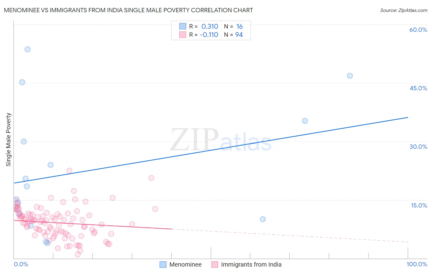 Menominee vs Immigrants from India Single Male Poverty