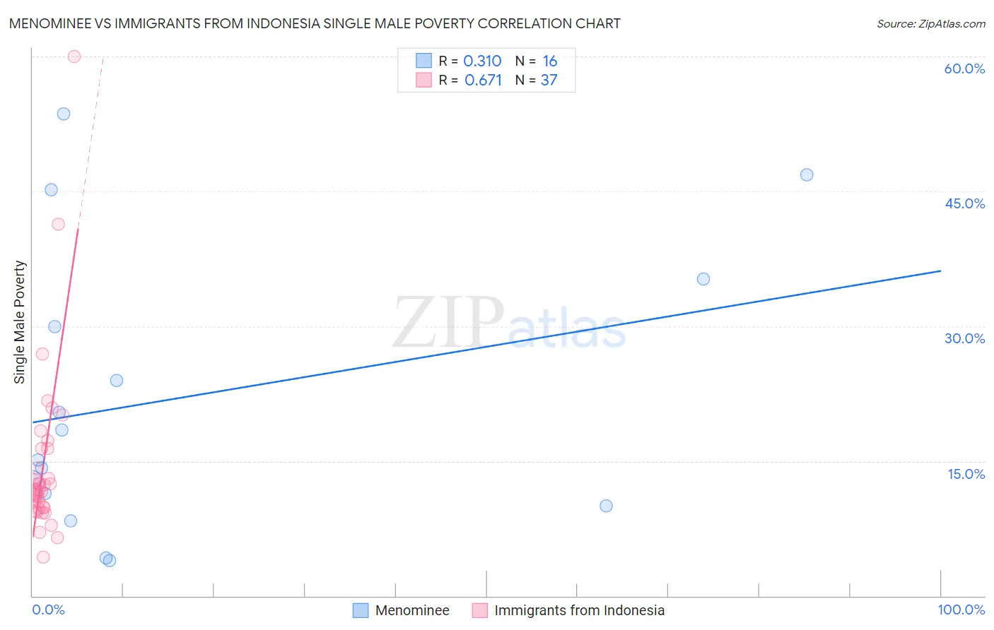 Menominee vs Immigrants from Indonesia Single Male Poverty