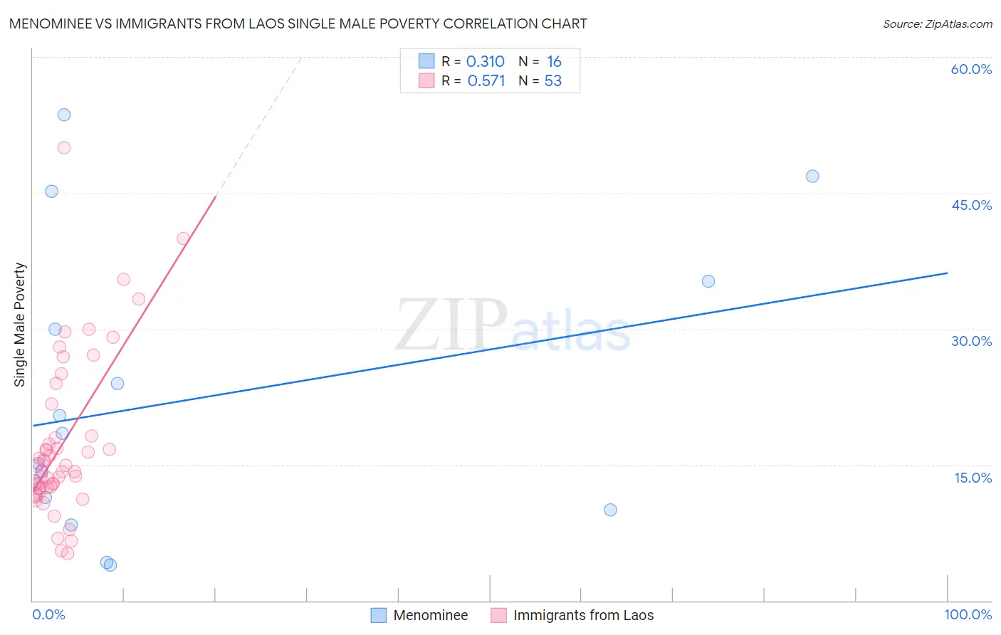 Menominee vs Immigrants from Laos Single Male Poverty