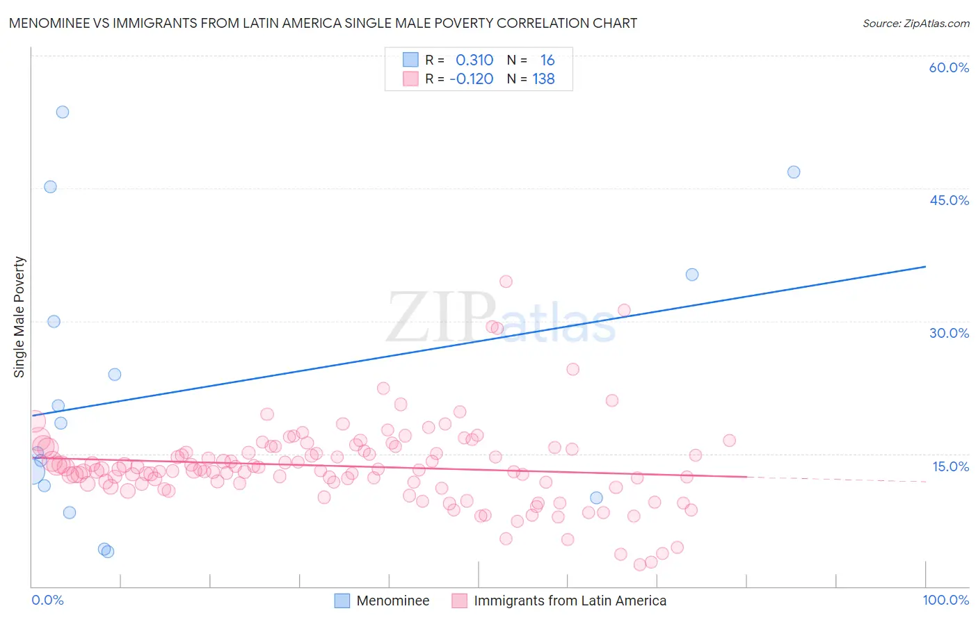 Menominee vs Immigrants from Latin America Single Male Poverty