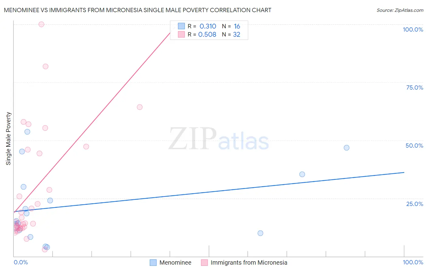 Menominee vs Immigrants from Micronesia Single Male Poverty