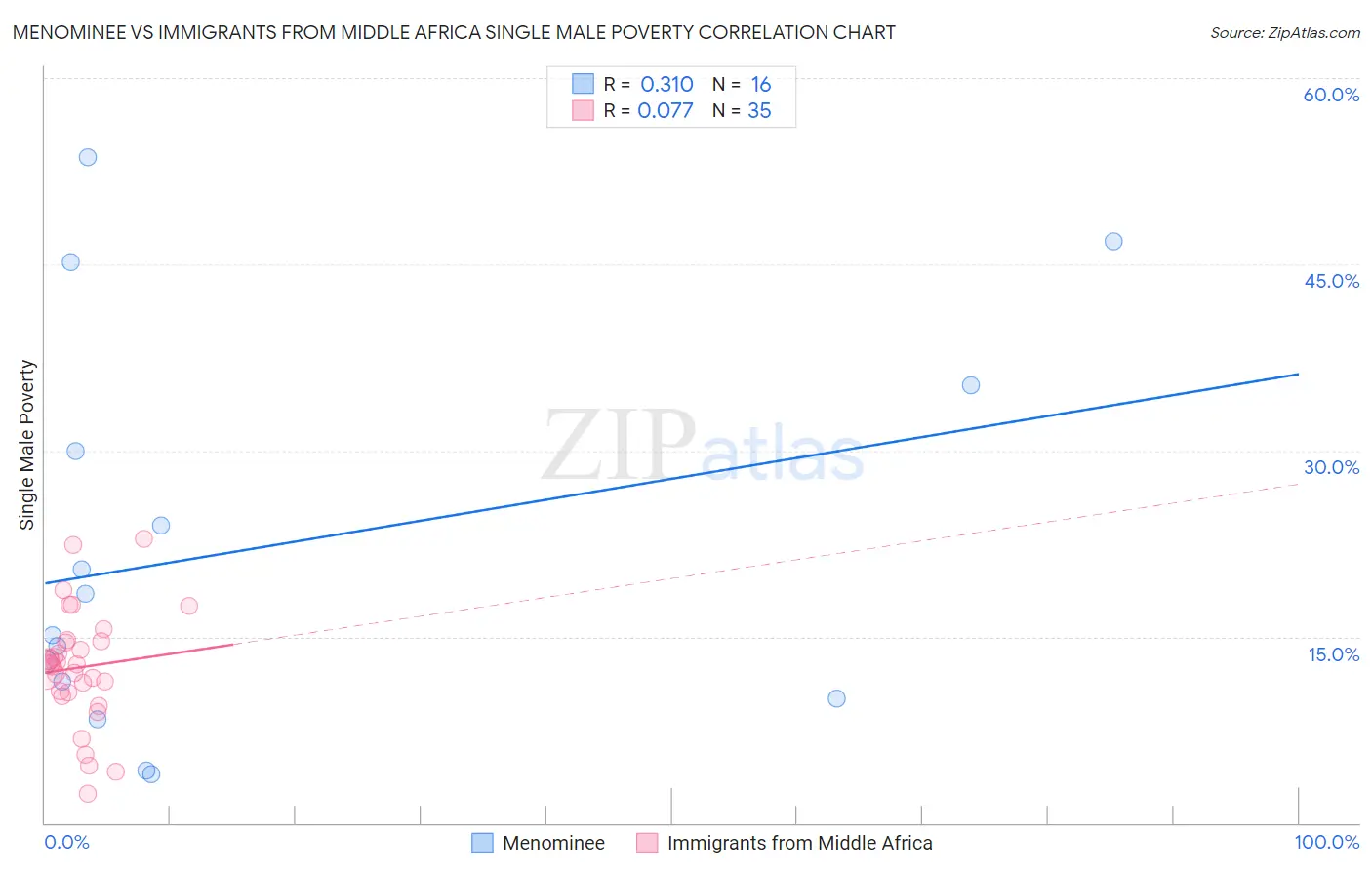 Menominee vs Immigrants from Middle Africa Single Male Poverty