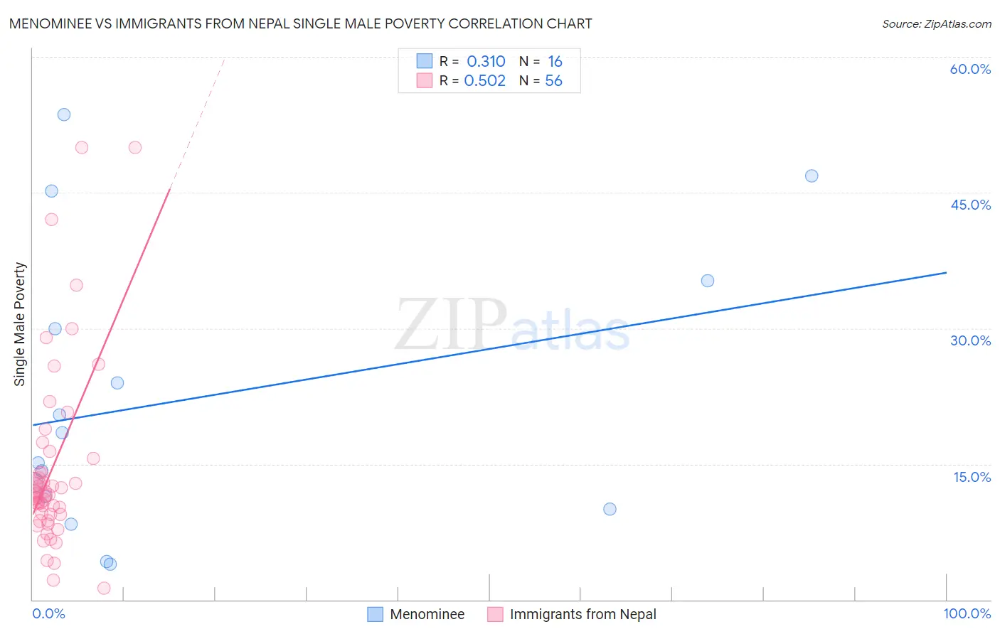 Menominee vs Immigrants from Nepal Single Male Poverty