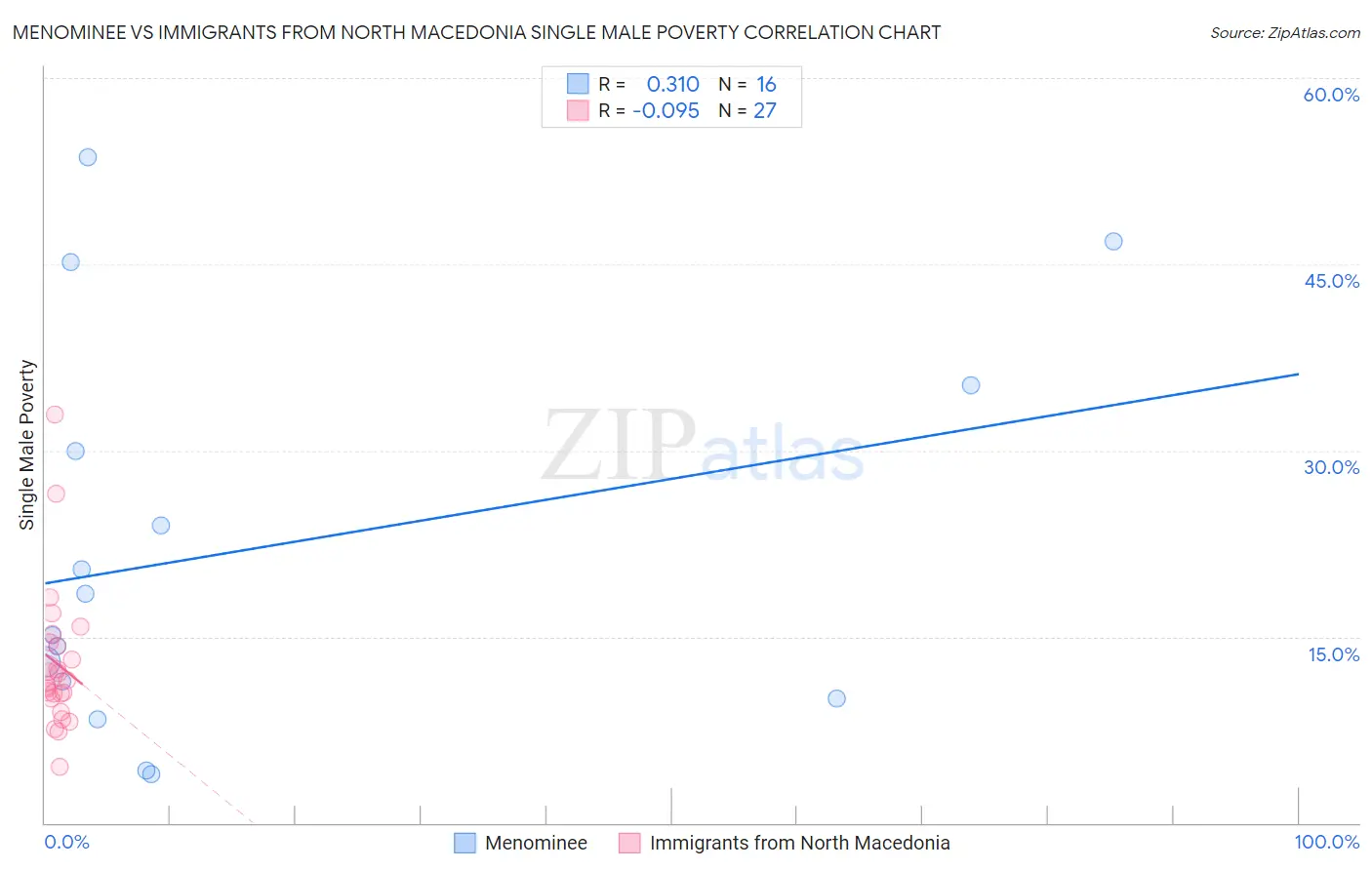 Menominee vs Immigrants from North Macedonia Single Male Poverty