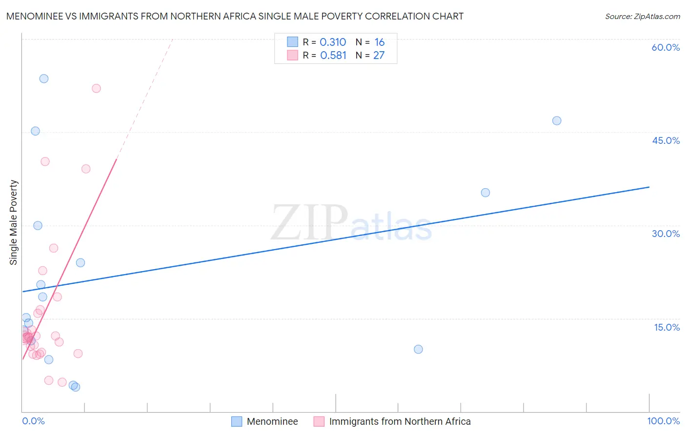 Menominee vs Immigrants from Northern Africa Single Male Poverty
