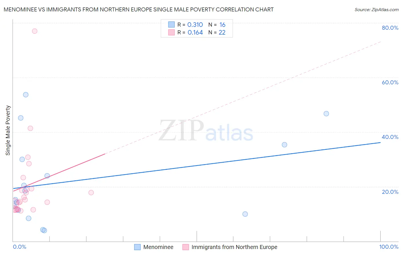 Menominee vs Immigrants from Northern Europe Single Male Poverty