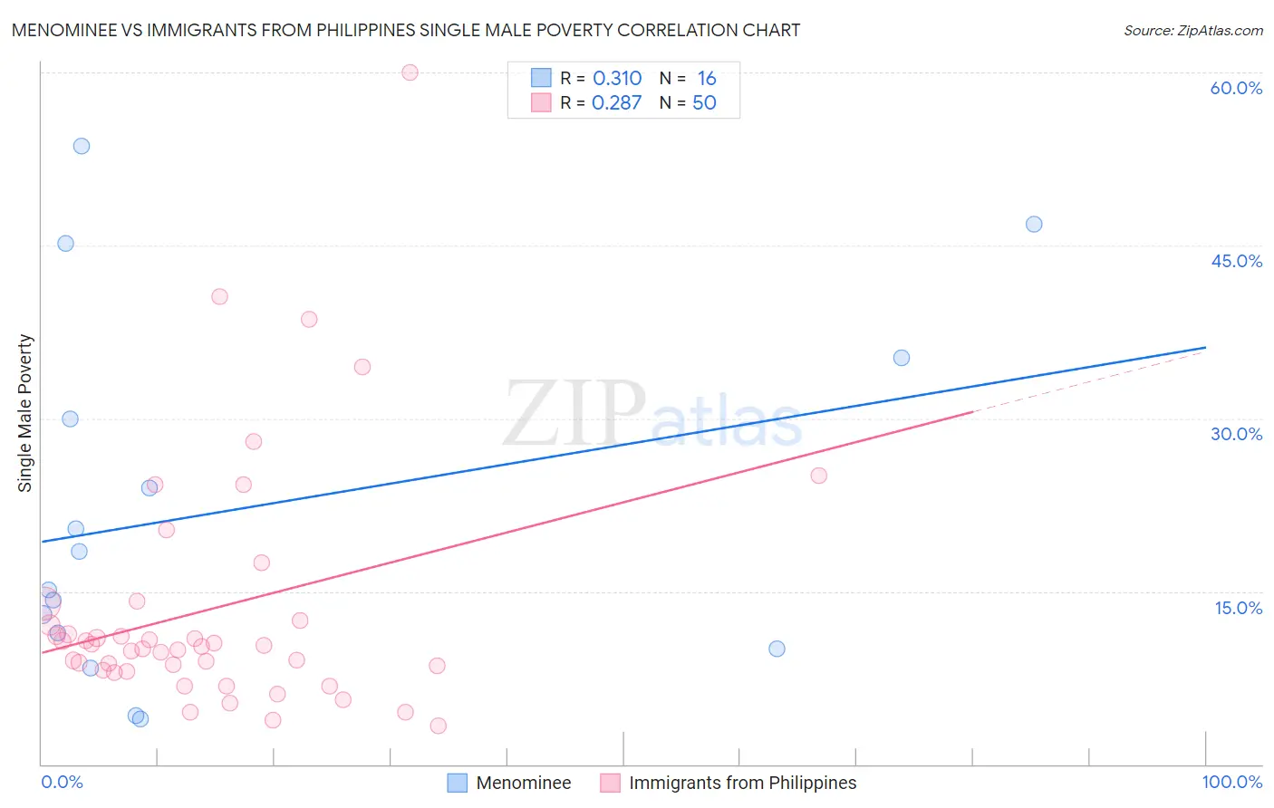 Menominee vs Immigrants from Philippines Single Male Poverty