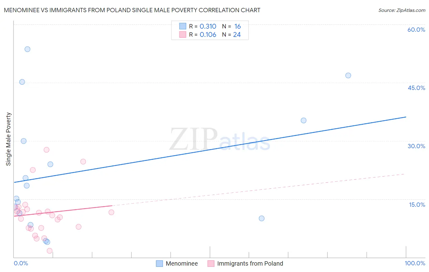 Menominee vs Immigrants from Poland Single Male Poverty