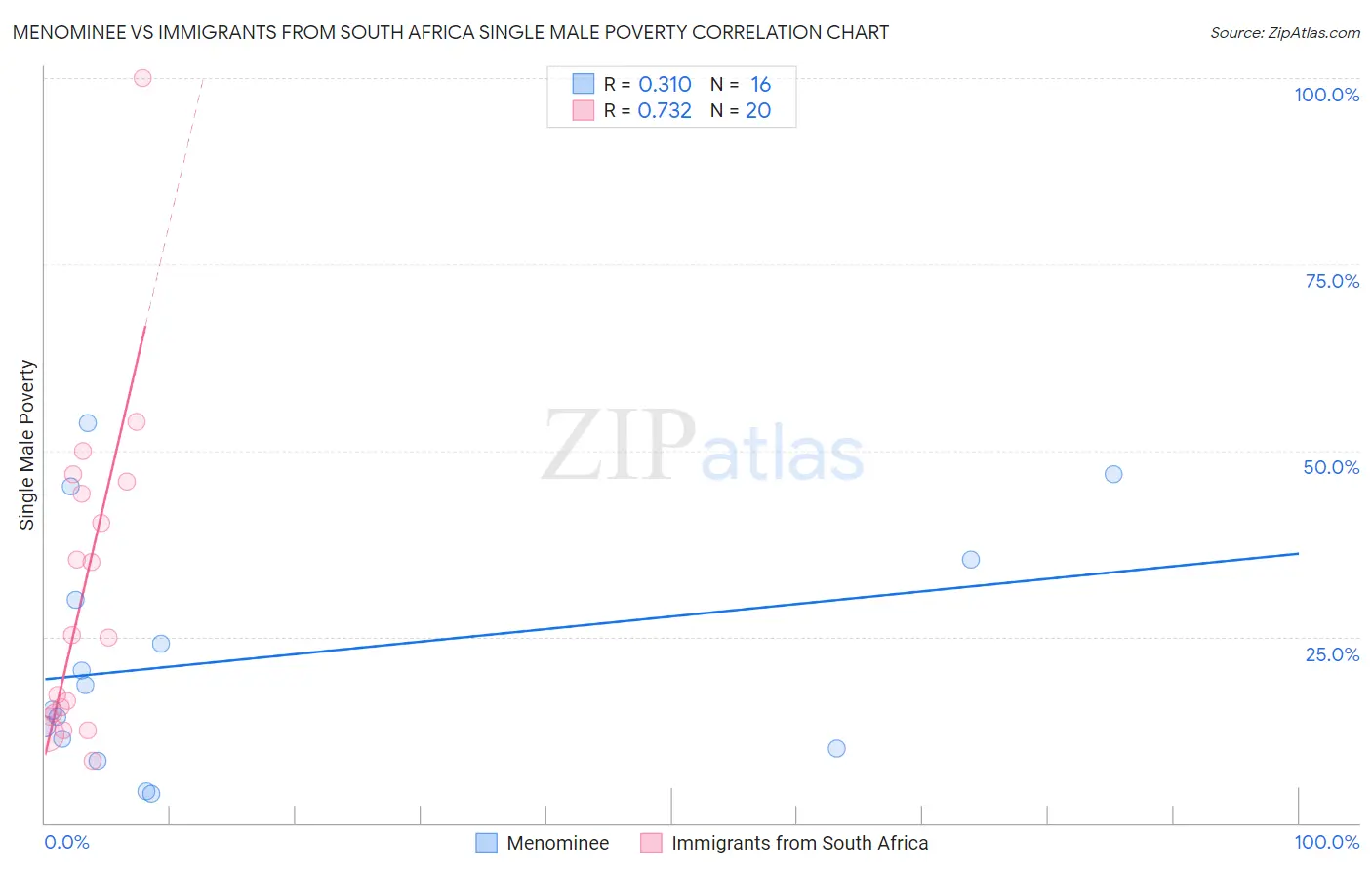 Menominee vs Immigrants from South Africa Single Male Poverty