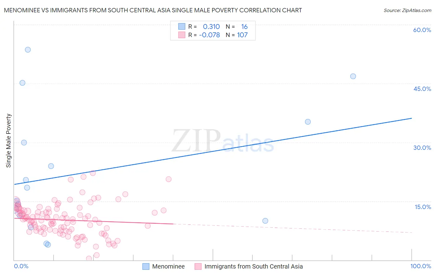 Menominee vs Immigrants from South Central Asia Single Male Poverty