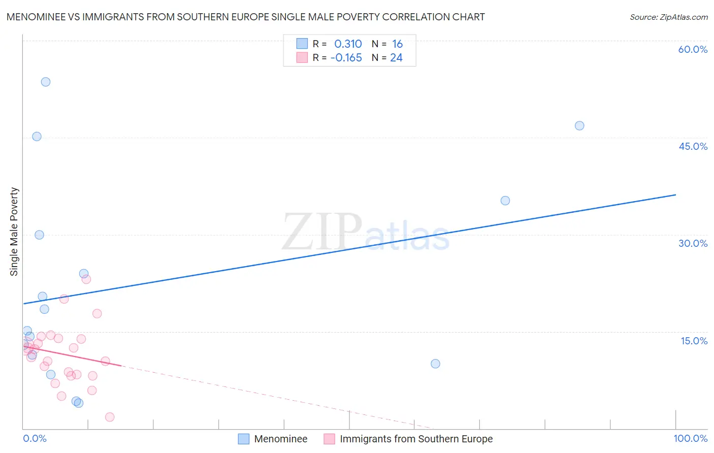 Menominee vs Immigrants from Southern Europe Single Male Poverty