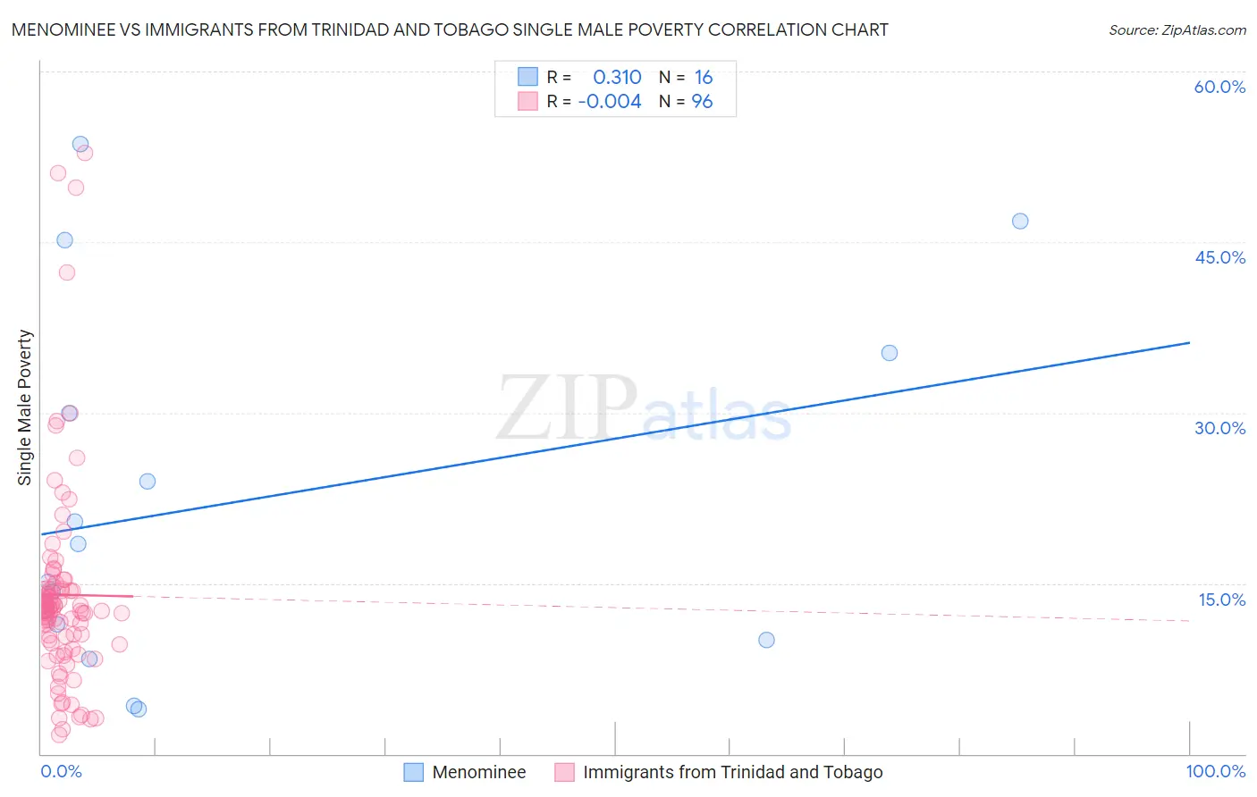 Menominee vs Immigrants from Trinidad and Tobago Single Male Poverty