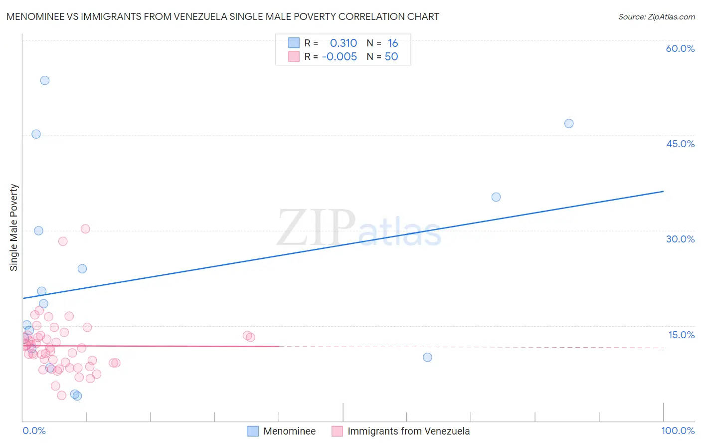 Menominee vs Immigrants from Venezuela Single Male Poverty
