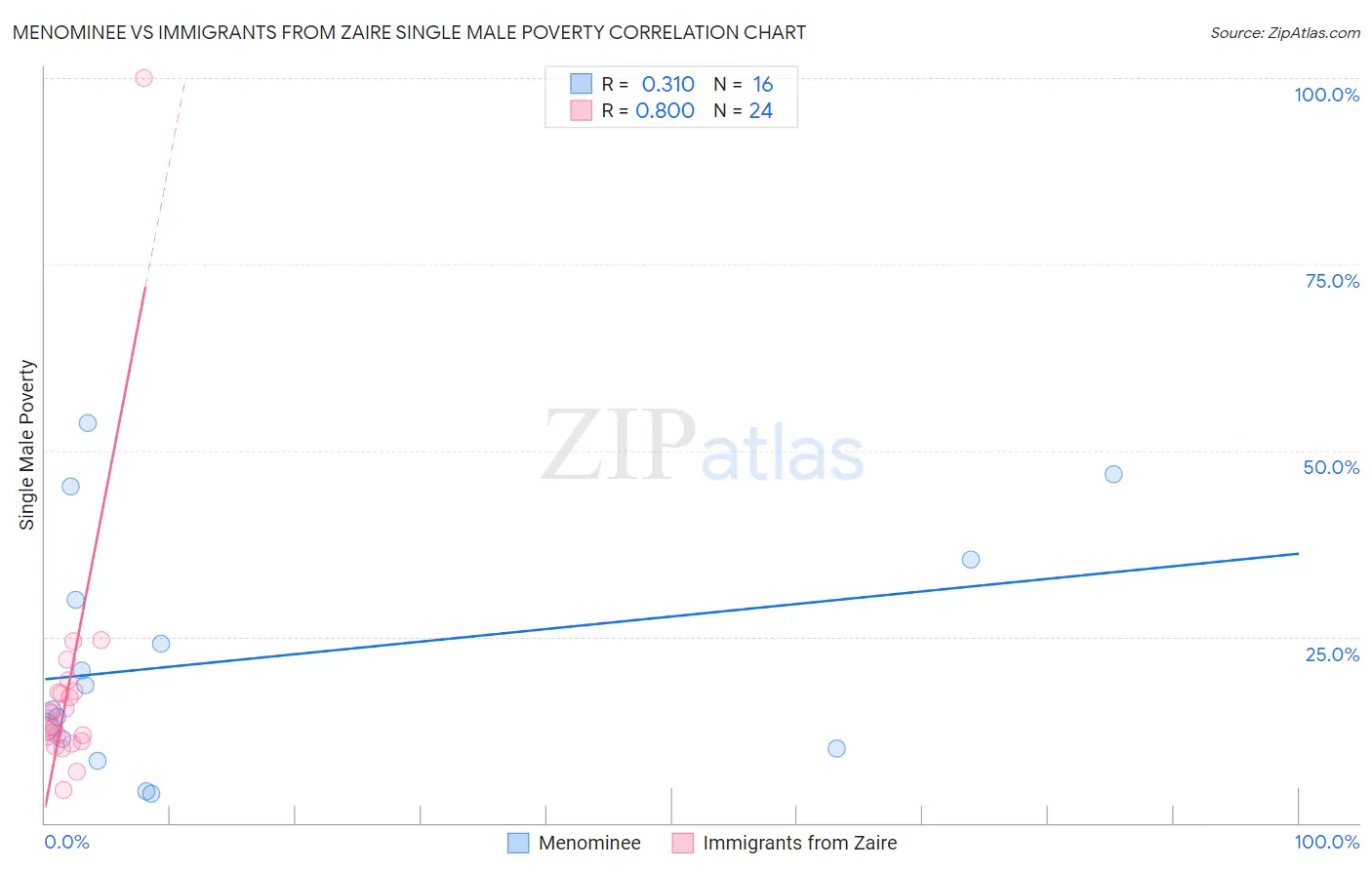 Menominee vs Immigrants from Zaire Single Male Poverty