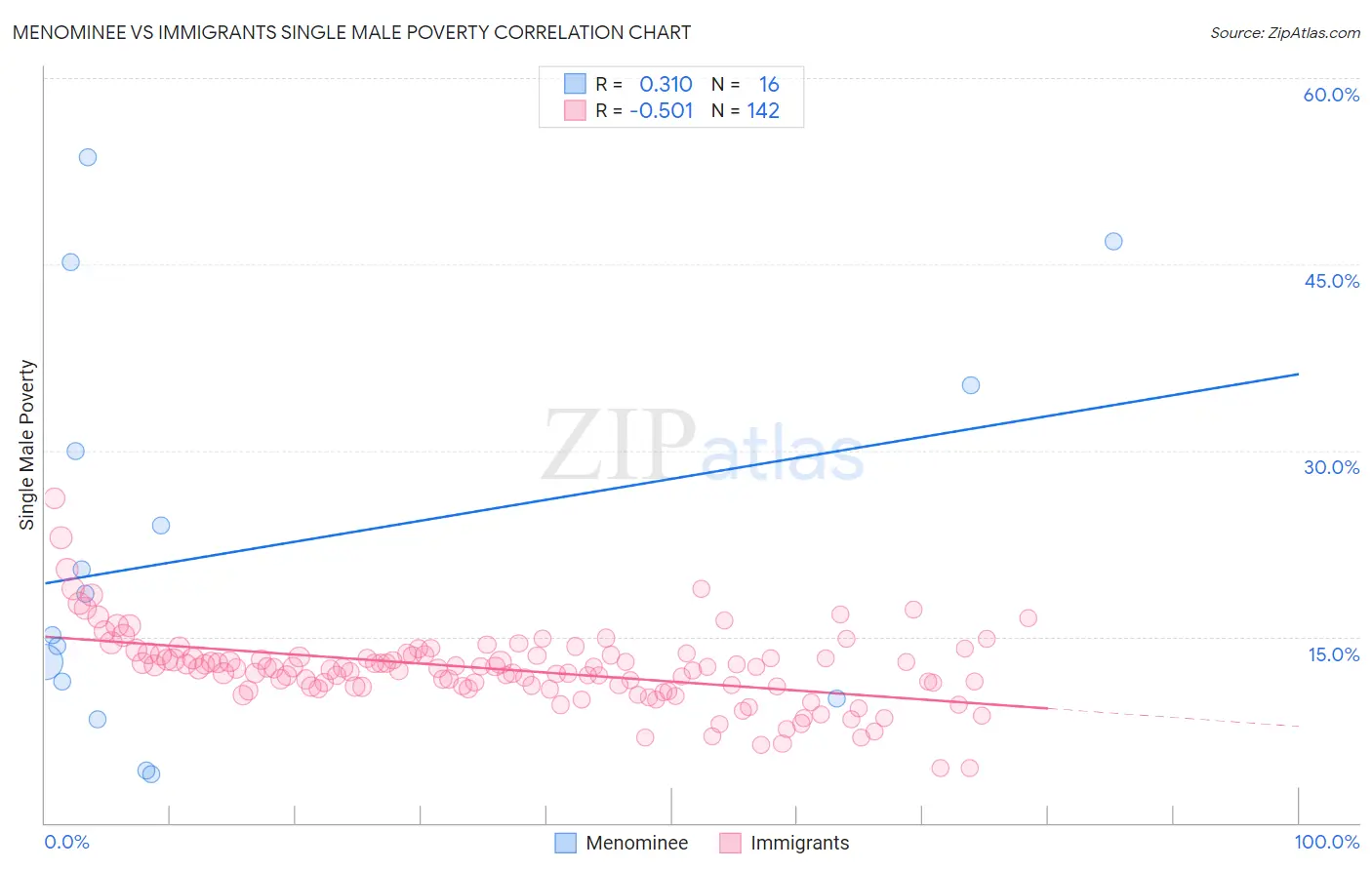 Menominee vs Immigrants Single Male Poverty