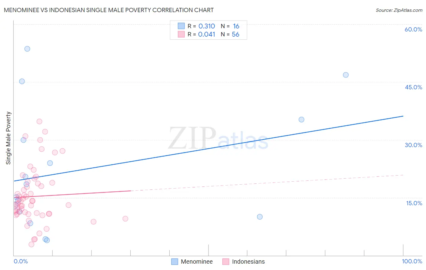 Menominee vs Indonesian Single Male Poverty