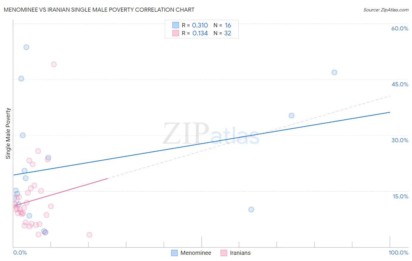 Menominee vs Iranian Single Male Poverty