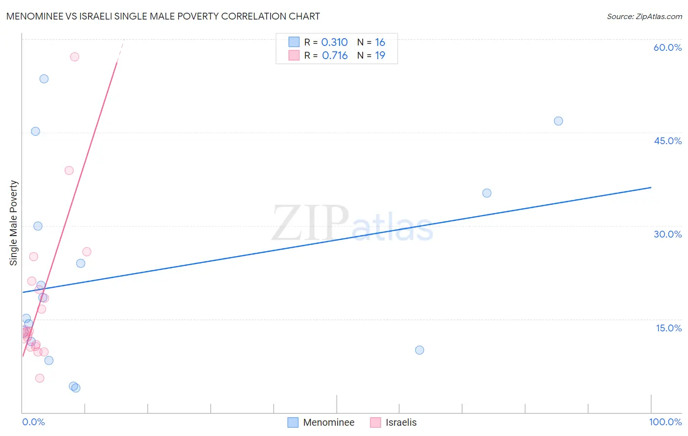 Menominee vs Israeli Single Male Poverty