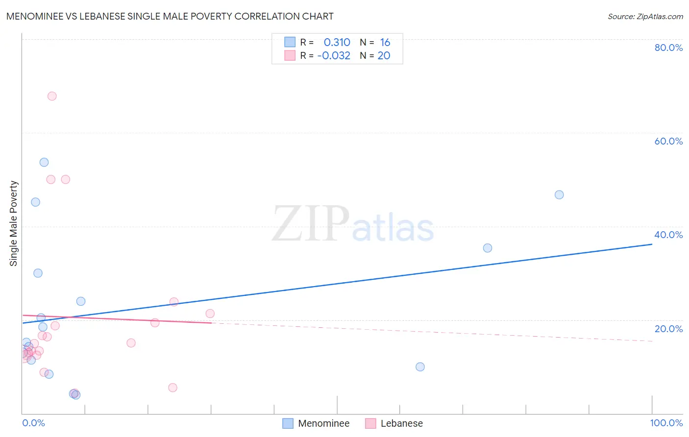 Menominee vs Lebanese Single Male Poverty
