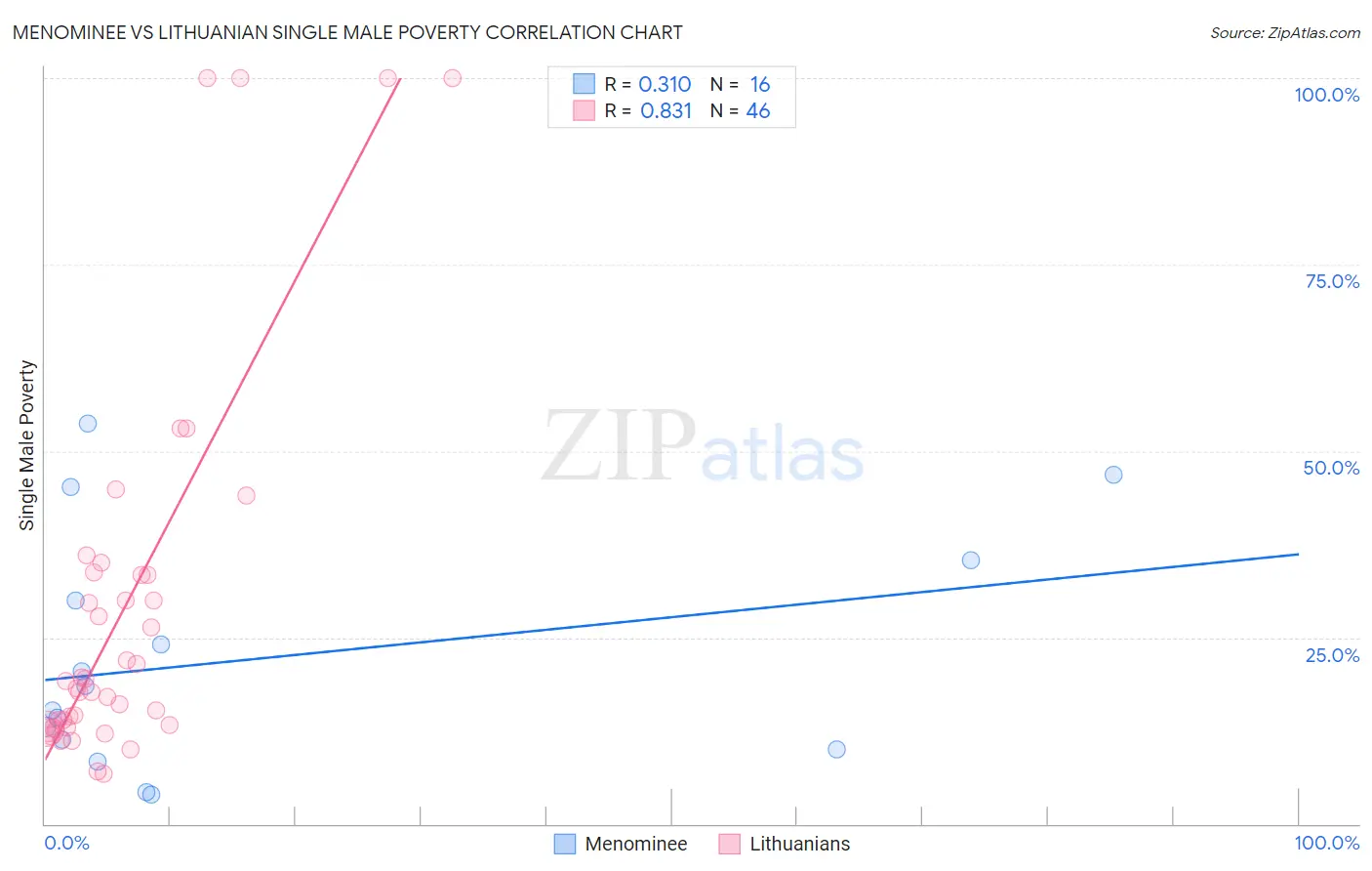 Menominee vs Lithuanian Single Male Poverty