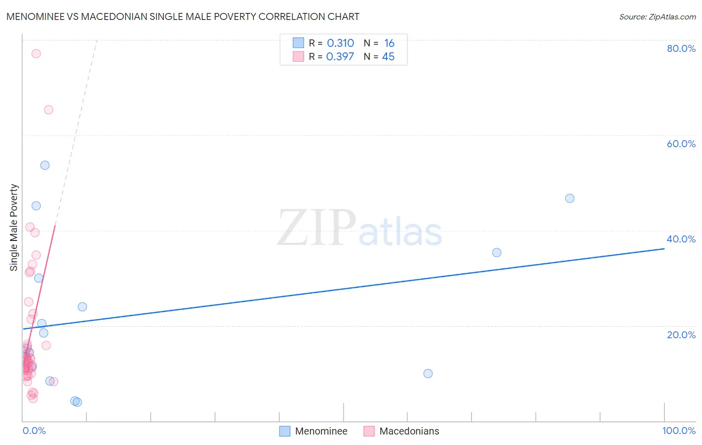 Menominee vs Macedonian Single Male Poverty