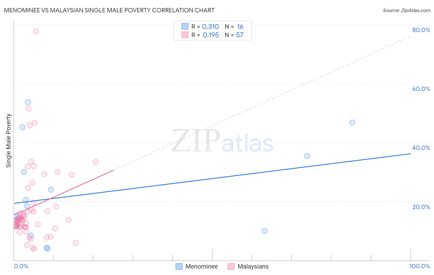 Menominee vs Malaysian Single Male Poverty