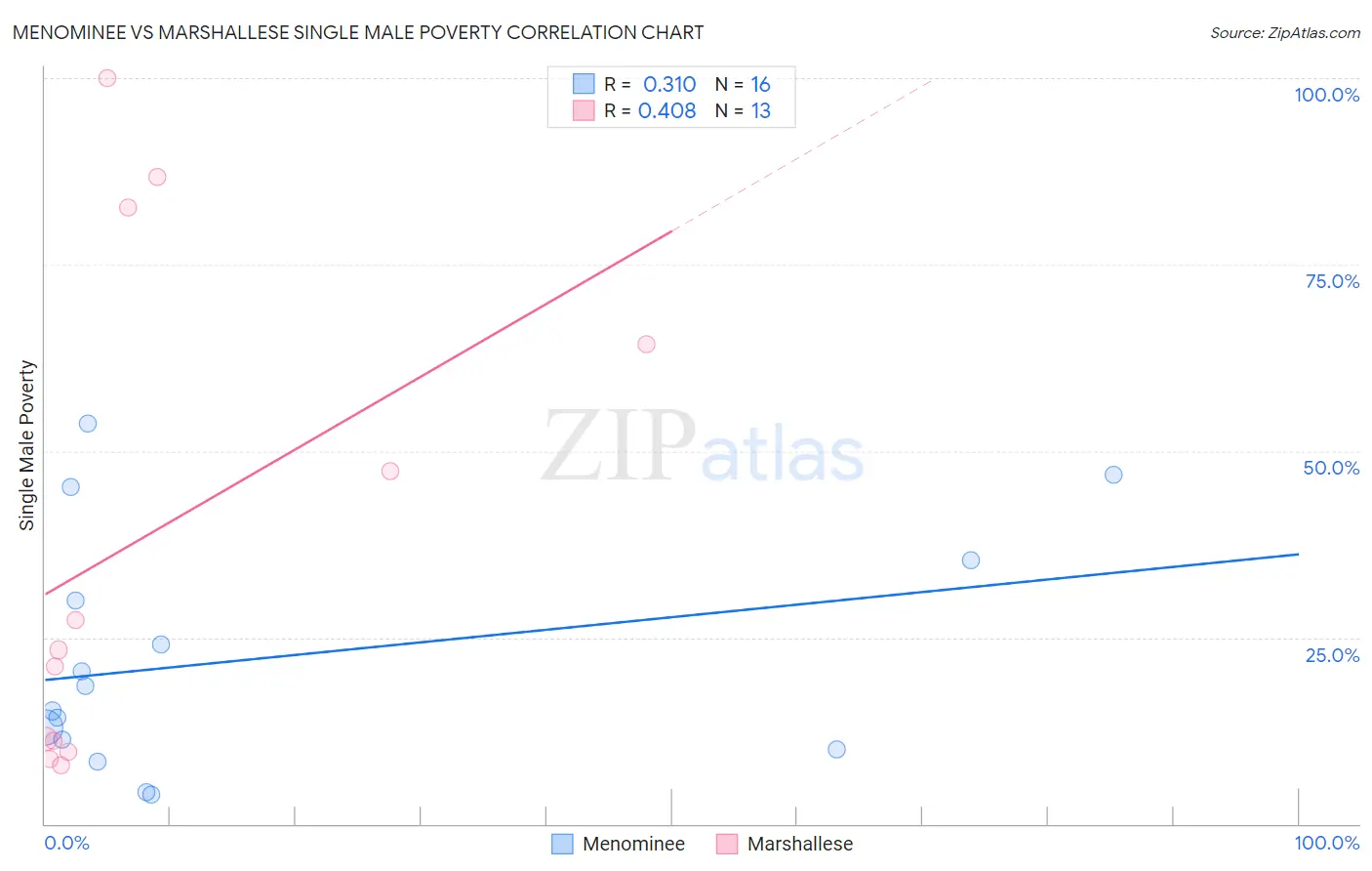 Menominee vs Marshallese Single Male Poverty