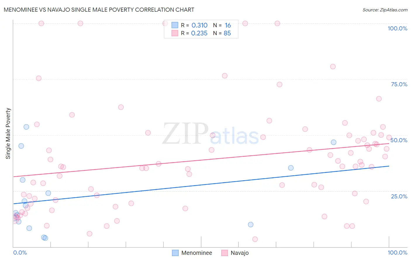 Menominee vs Navajo Single Male Poverty