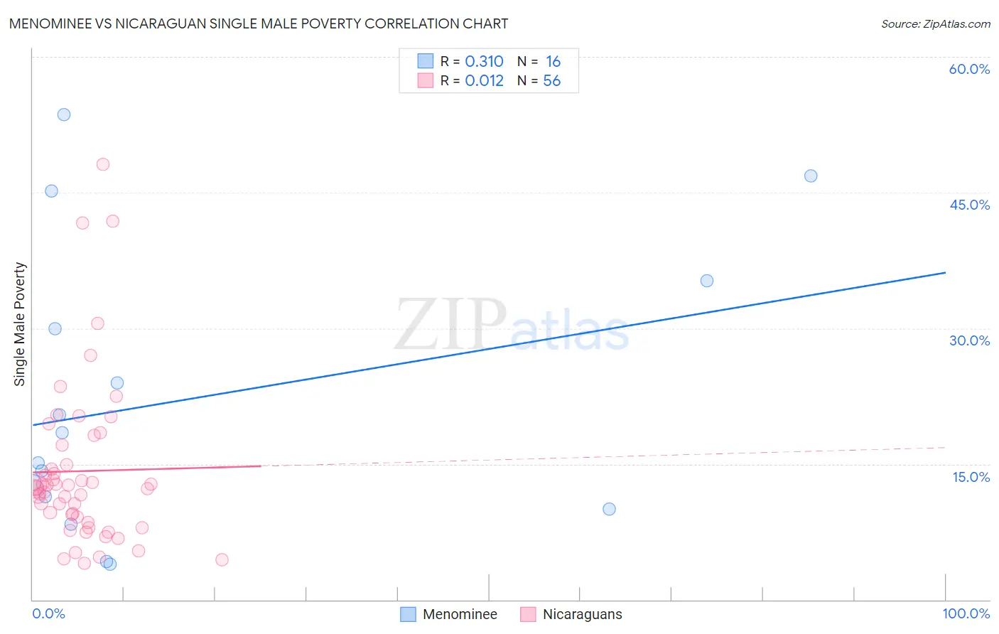 Menominee vs Nicaraguan Single Male Poverty