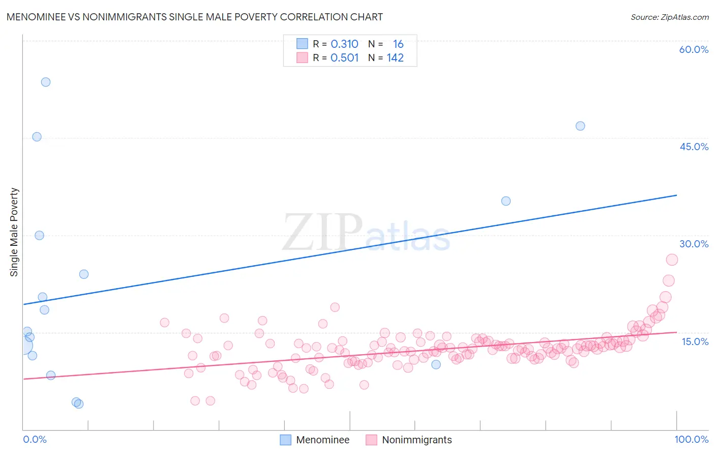 Menominee vs Nonimmigrants Single Male Poverty