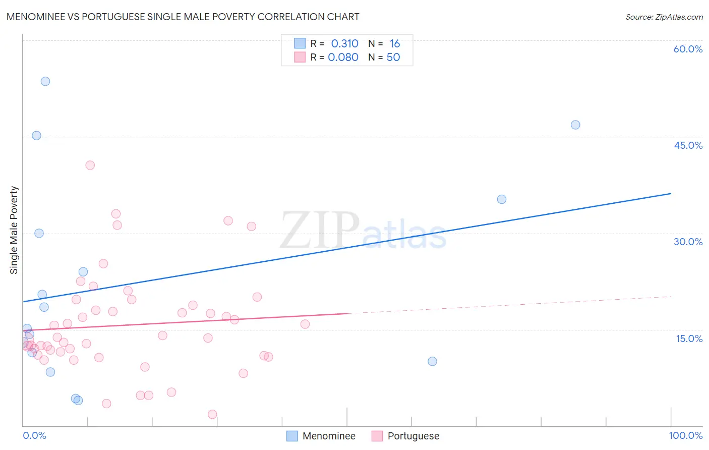Menominee vs Portuguese Single Male Poverty