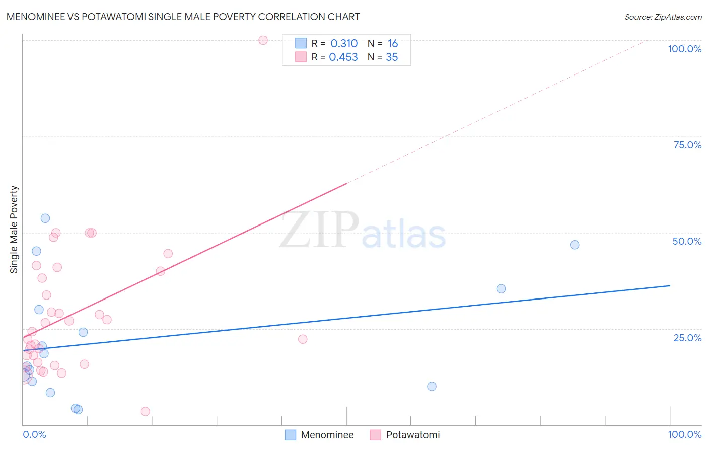 Menominee vs Potawatomi Single Male Poverty