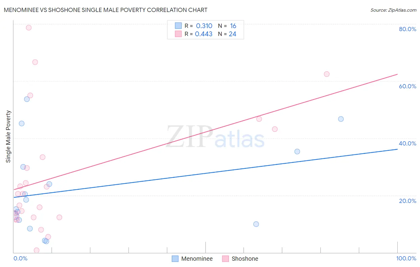 Menominee vs Shoshone Single Male Poverty