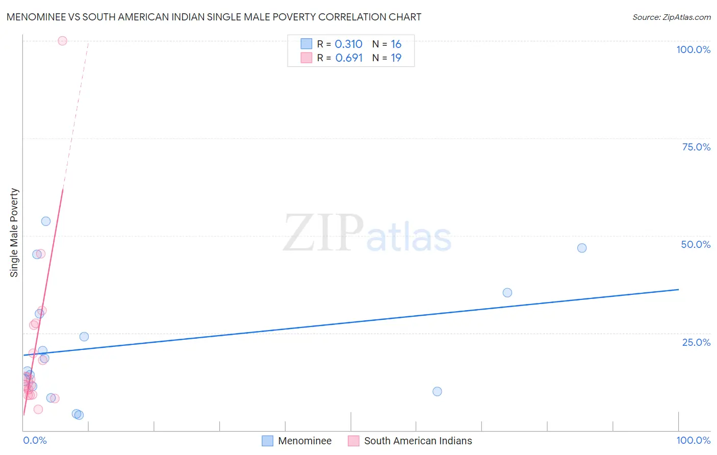 Menominee vs South American Indian Single Male Poverty