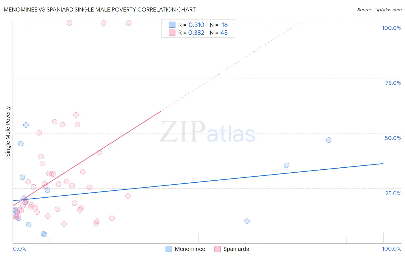 Menominee vs Spaniard Single Male Poverty