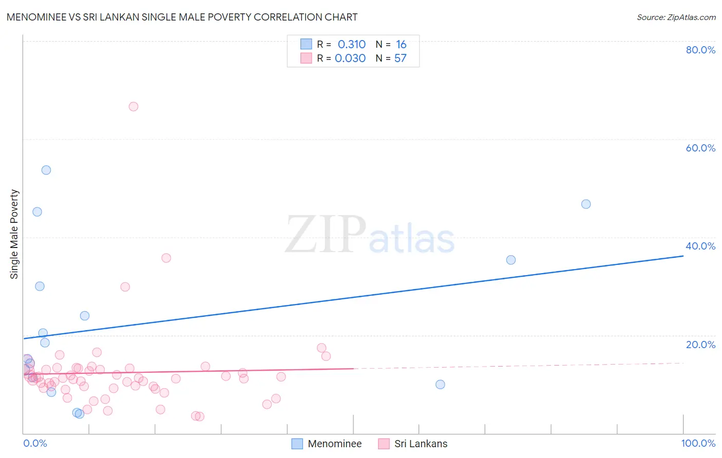 Menominee vs Sri Lankan Single Male Poverty