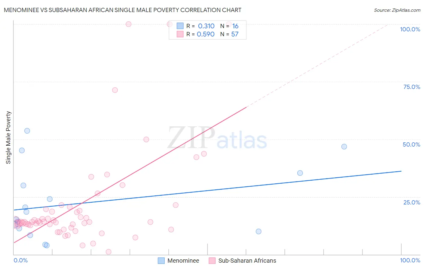 Menominee vs Subsaharan African Single Male Poverty