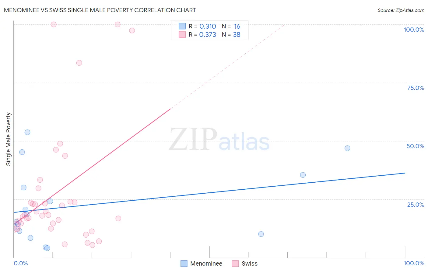 Menominee vs Swiss Single Male Poverty