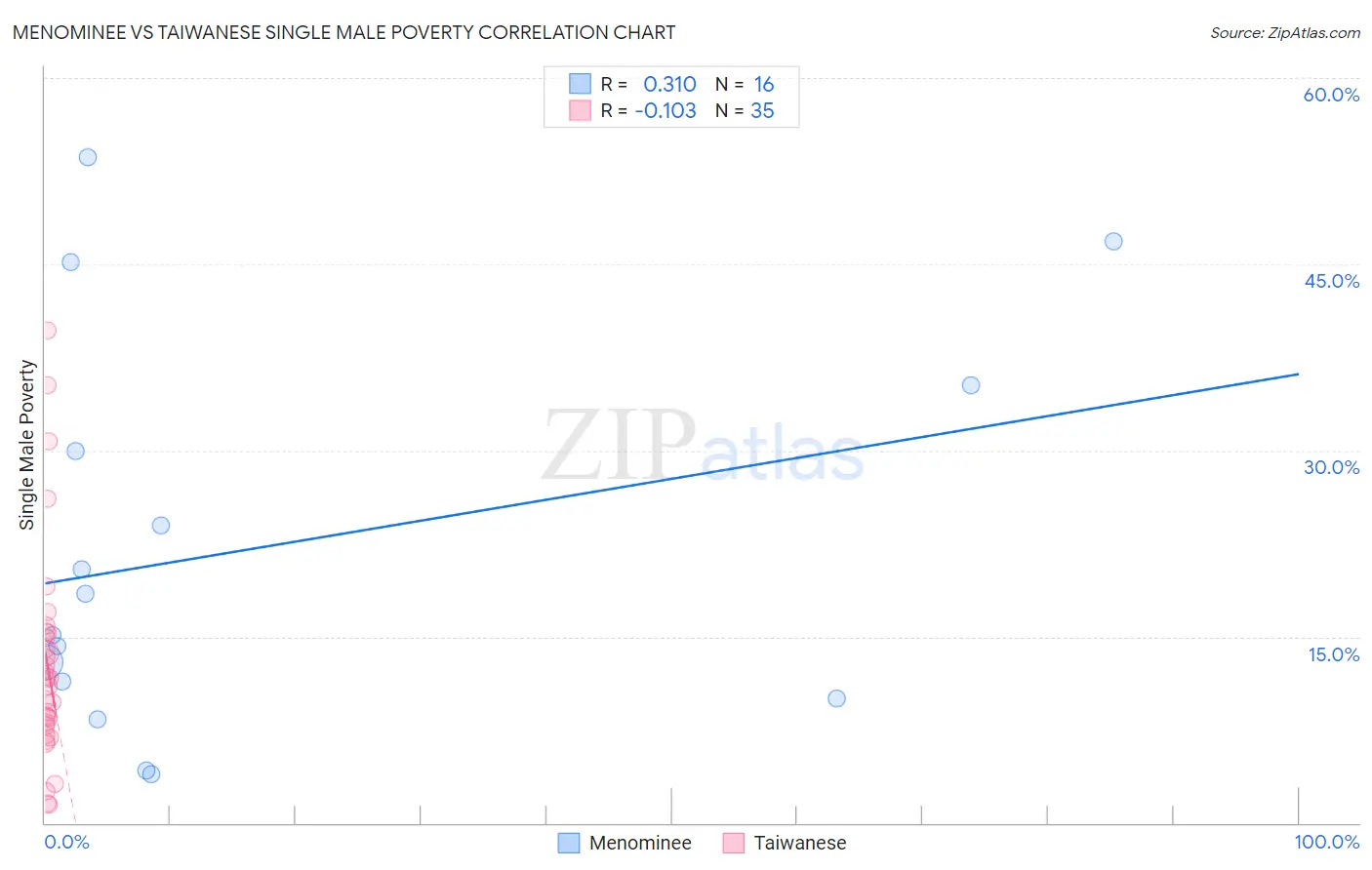 Menominee vs Taiwanese Single Male Poverty