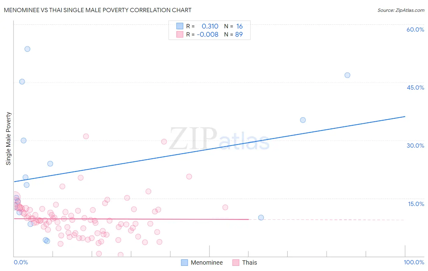 Menominee vs Thai Single Male Poverty