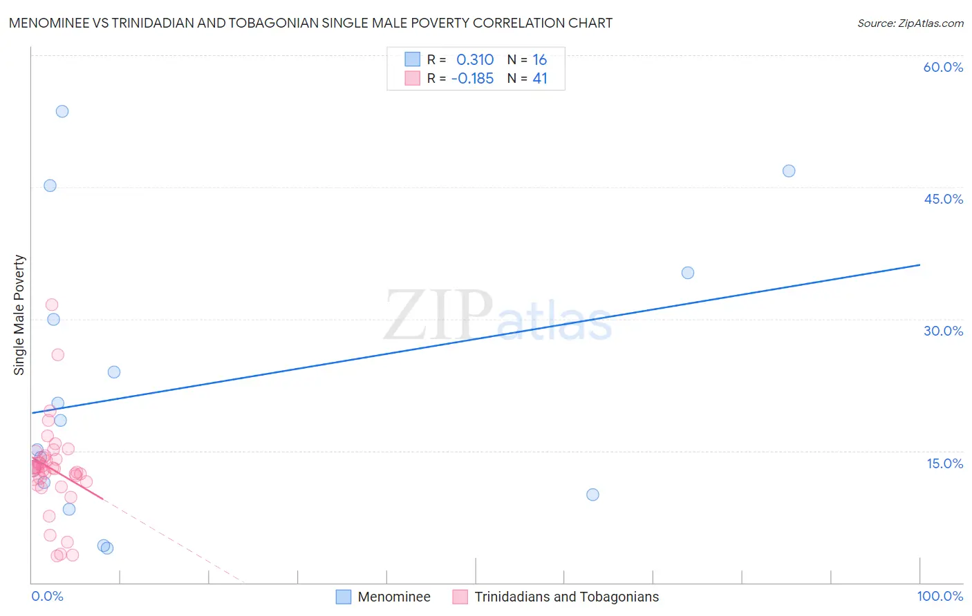 Menominee vs Trinidadian and Tobagonian Single Male Poverty