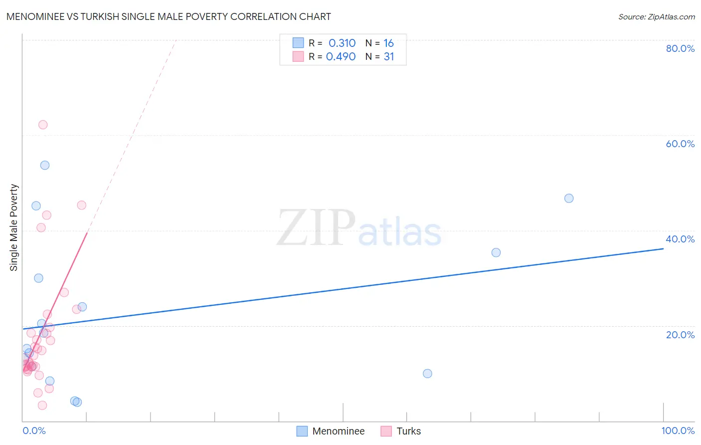 Menominee vs Turkish Single Male Poverty