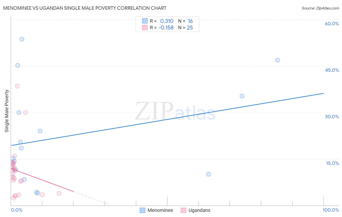 Menominee vs Ugandan Single Male Poverty