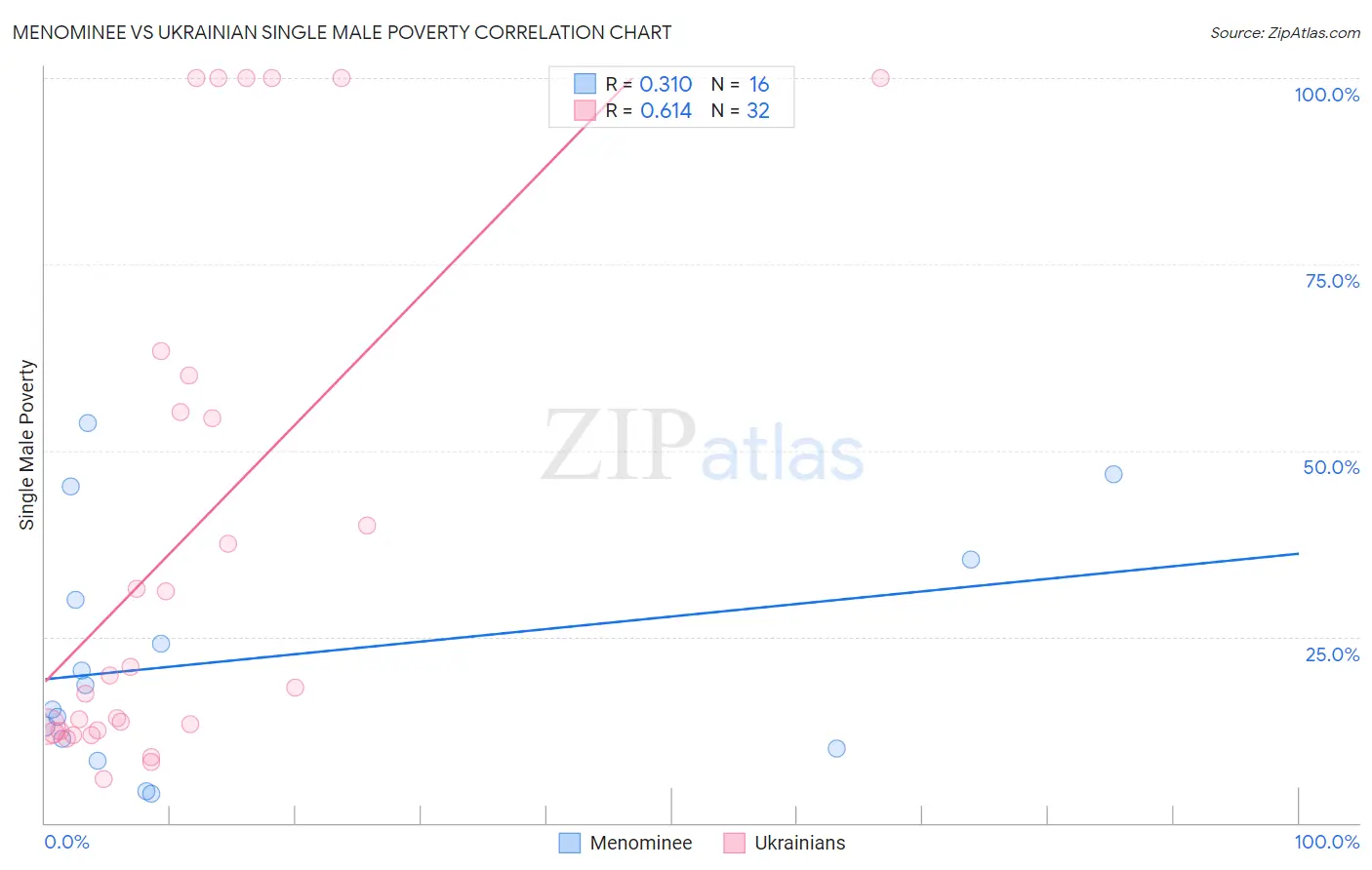 Menominee vs Ukrainian Single Male Poverty