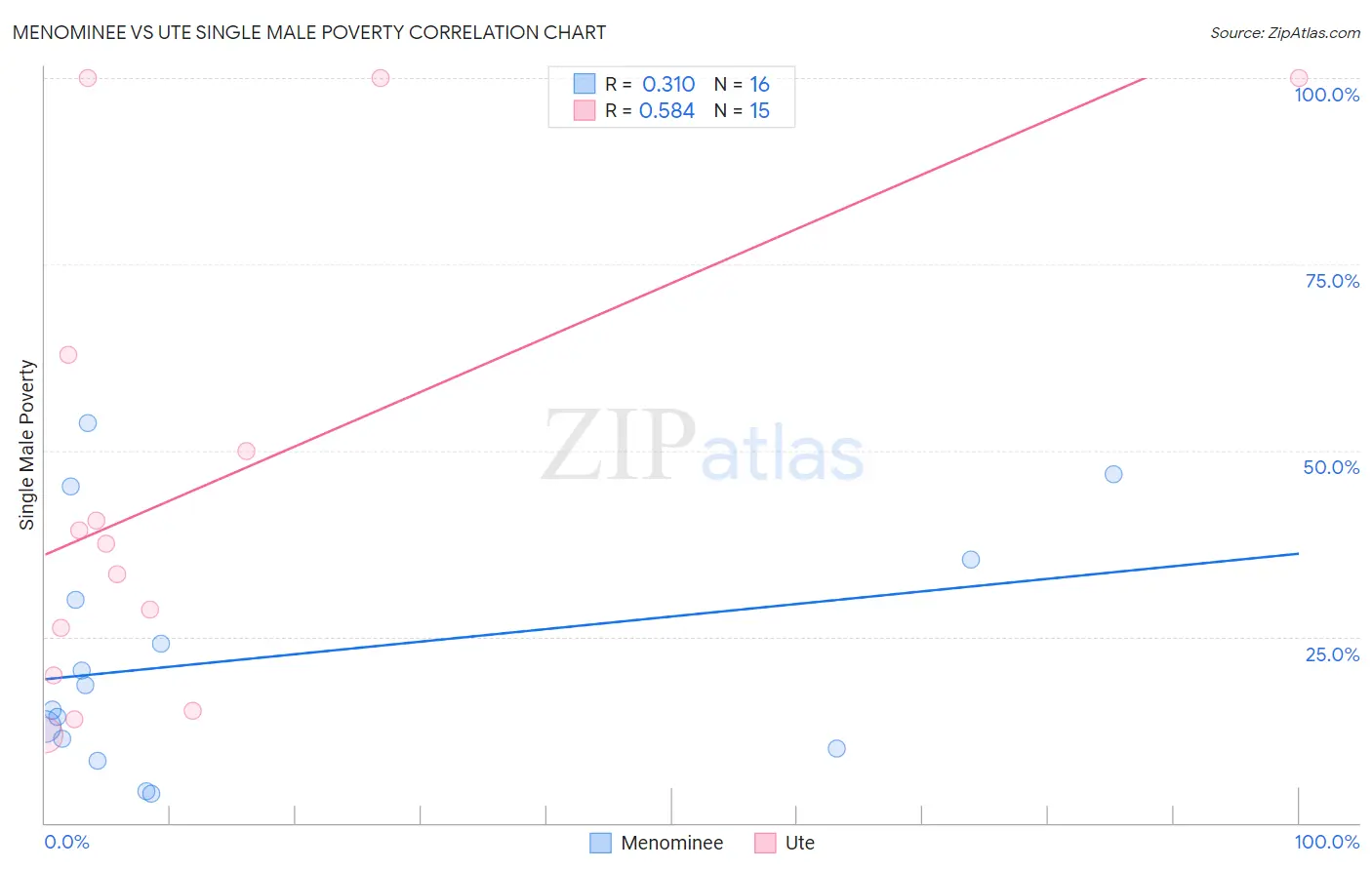 Menominee vs Ute Single Male Poverty
