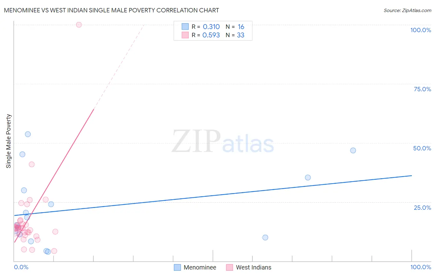 Menominee vs West Indian Single Male Poverty
