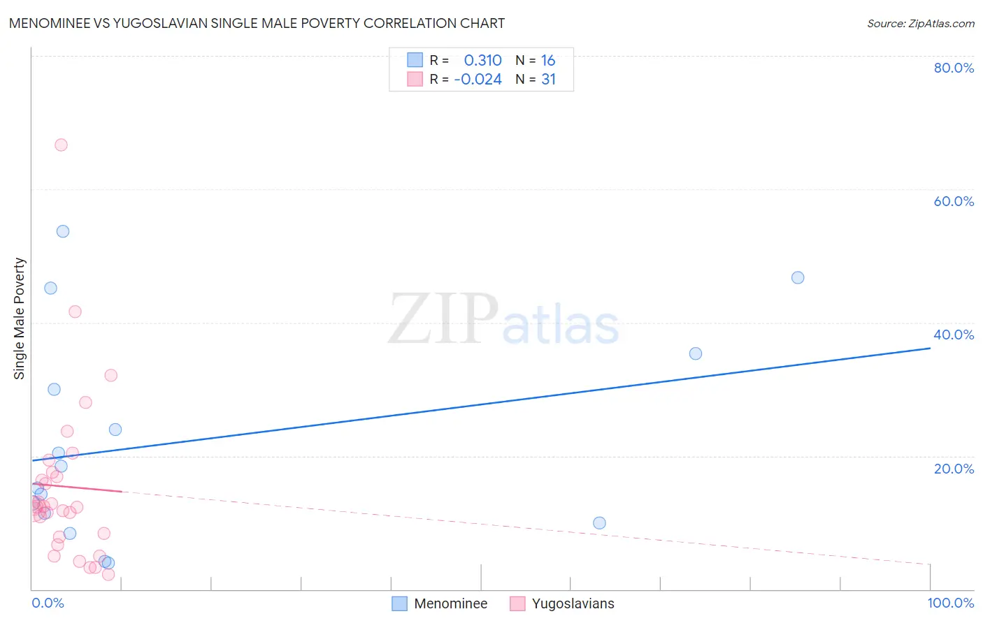 Menominee vs Yugoslavian Single Male Poverty